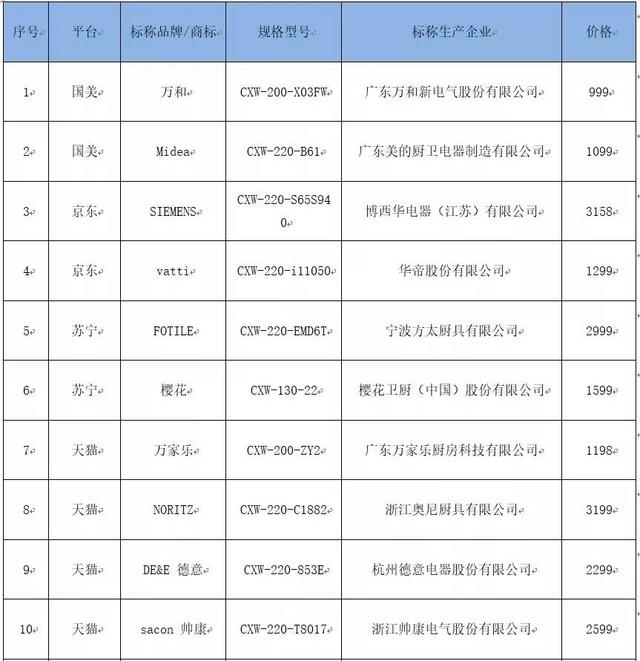 油烟机排名前三名（15款抽油烟机哪家强）(3)