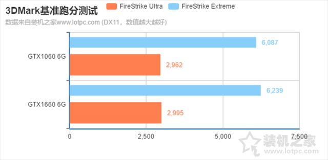 gtx1060显卡什么级别（GTX1660和GTX1060哪个性价比高）(4)