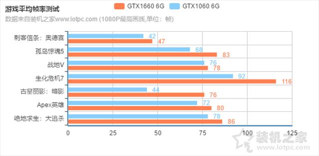 gtx1060显卡什么级别（GTX1660和GTX1060哪个性价比高）(6)