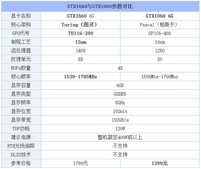 gtx1060显卡什么级别（GTX1660和GTX1060哪个性价比高）(2)