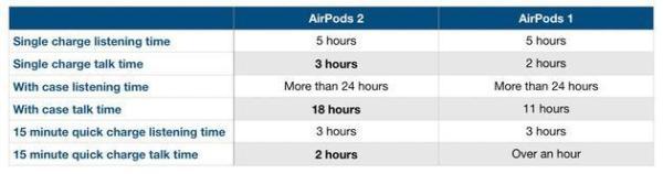 airpods一代二代怎么区分（苹果airpods一代和二代有什么区别）(2)