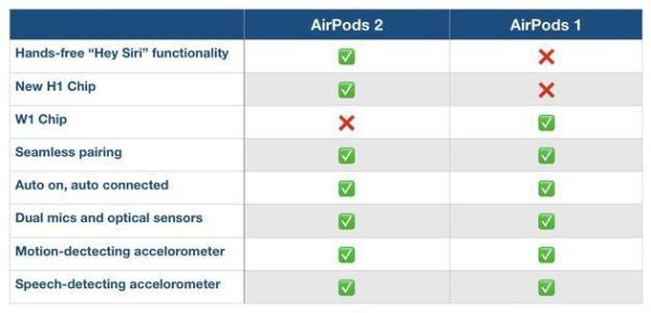 airpods一代二代怎么区分（苹果airpods一代和二代有什么区别）(3)