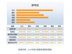 燃气灶排行榜品牌介绍（啥牌子的燃气灶好用又实惠）