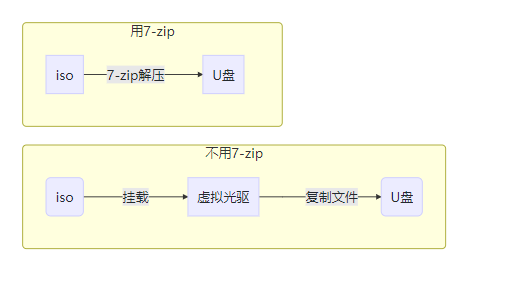 win10iso直接解压到u盘-(win10iso解压到u盘能不能直接用)