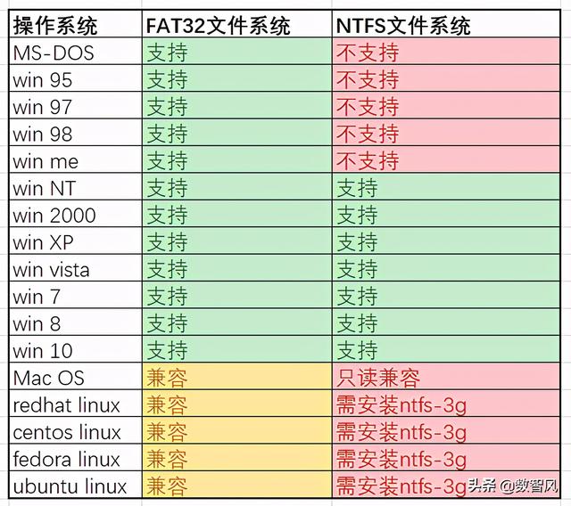 u盘多大支持ntfs格式化-()