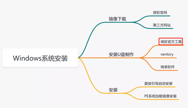 xp正版怎么安装win10系统-()