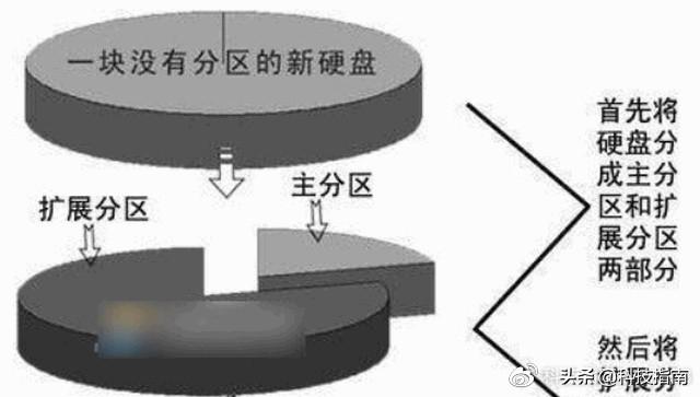 win7重装系统时候怎么分区-()