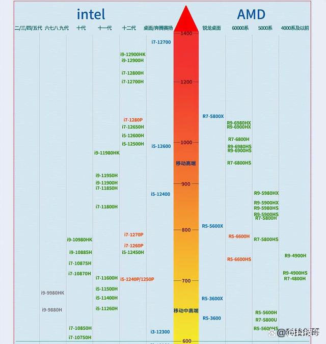 cpu天梯图笔记本电脑-(cpu天梯图笔记本电脑能用吗)
