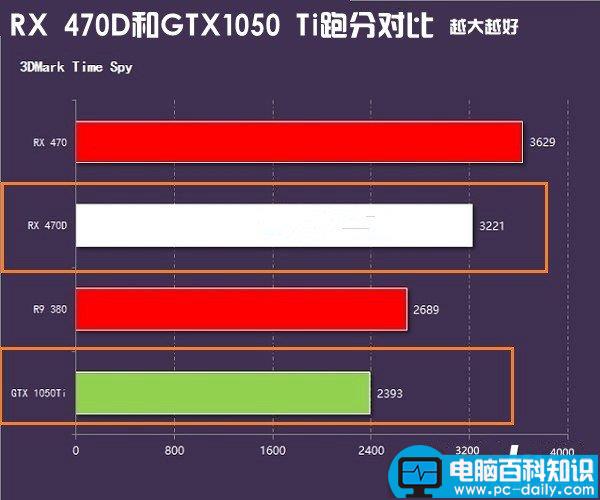AMD,RX470D,NVIDA,GTX1050Ti,显卡天梯图,gtx1050ti对比rx470d