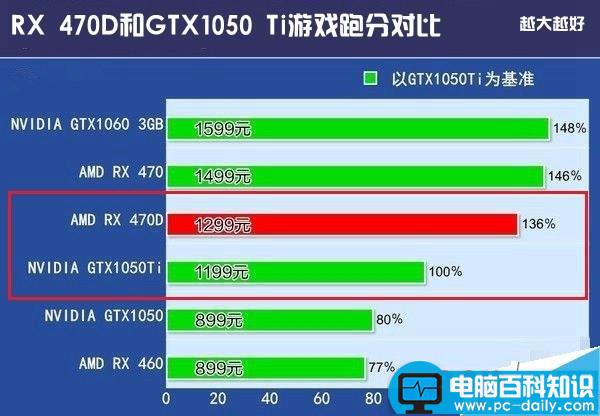 AMD,RX470D,NVIDA,GTX1050Ti,显卡天梯图,gtx1050ti对比rx470d