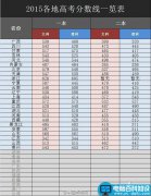 2015年全国各地高考分数线一览 你过了吗?