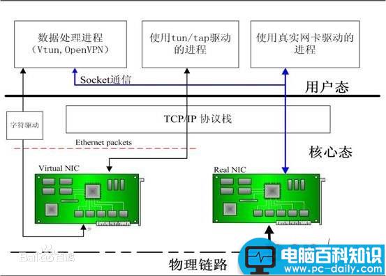 Linux,虚拟网卡