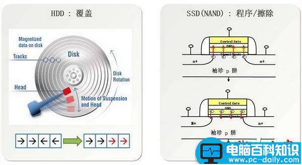固态硬盘,现在,未来