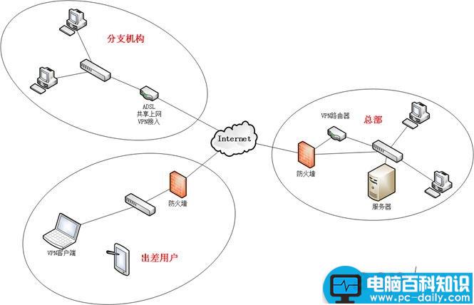 VPN,组网方式,vpn组网方案
