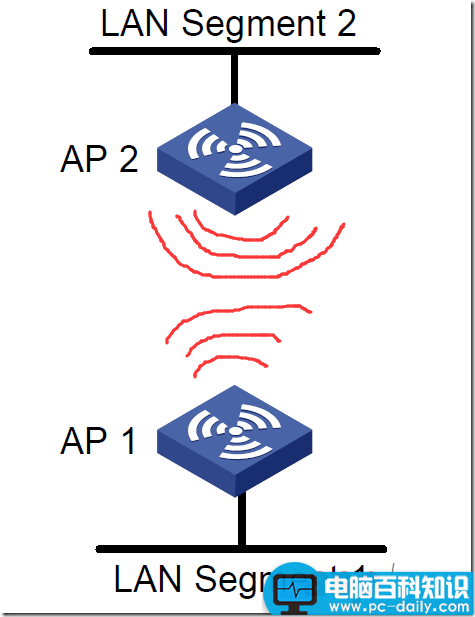 无线ap组网,无线AP