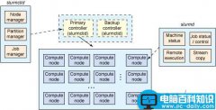 Linux系统上安装slurm来监控网络带宽和控制节点