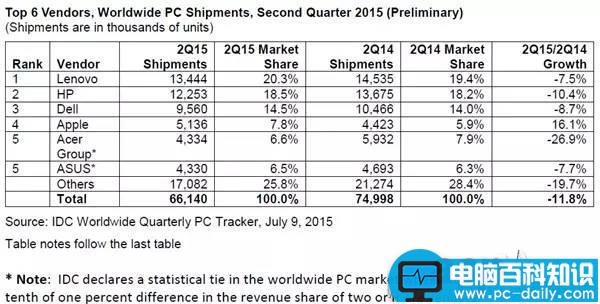 全球PC份额出炉 屌丝逆袭苹果逆天了 