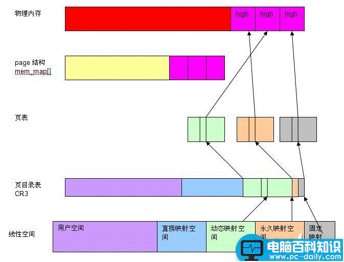 Linux,高端内存