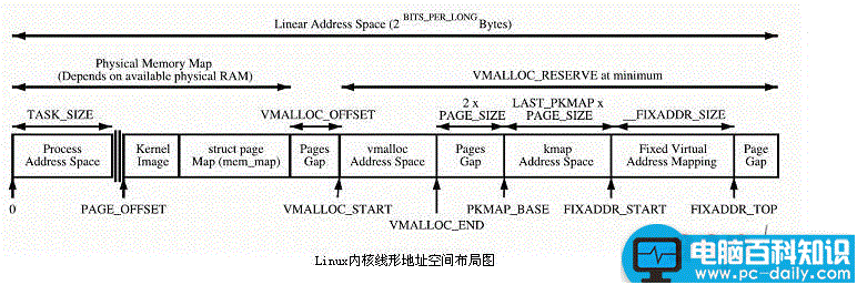 Linux,高端内存