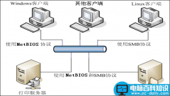 配置Samba实现Linux和Windows系统之间的文件互访