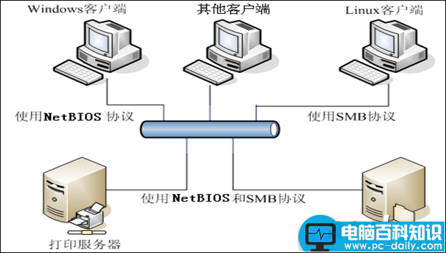 Samba,Linux,Windows