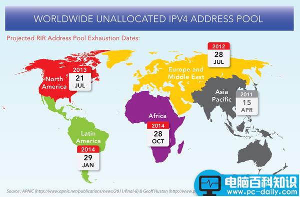 IPv6地址,IPv6