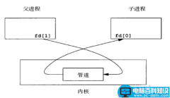 Linux管道通信C语言编程示例