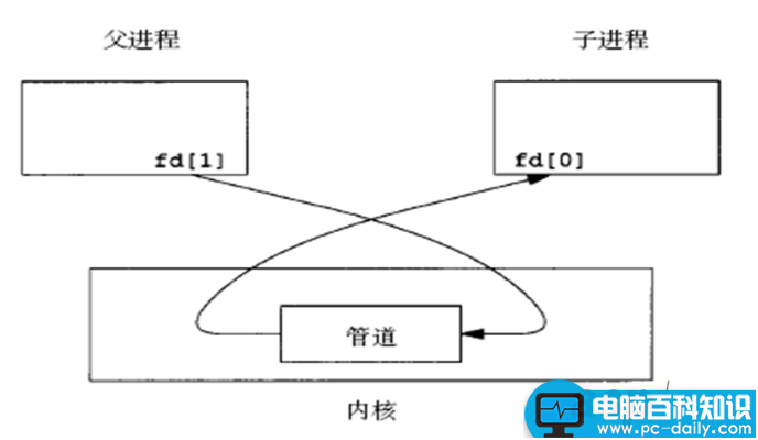 Linux,管道通信,C语言,编程示例