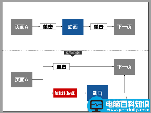 PPT触发器怎么用