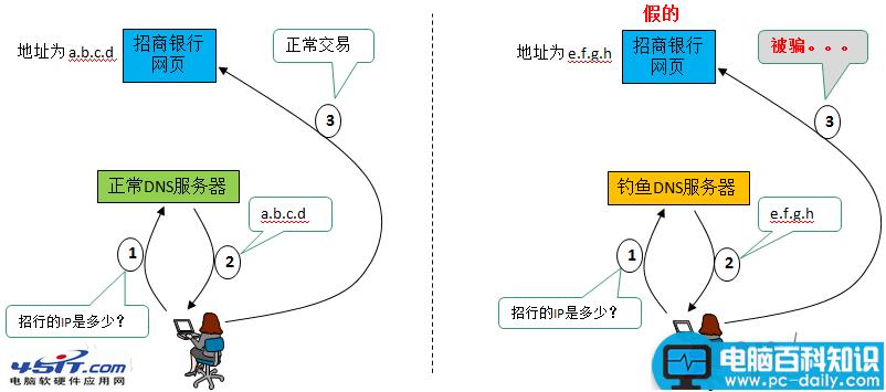 什么是DNS劫持