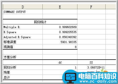 教你,使用,Excel,数据分析,回归,分析,方法