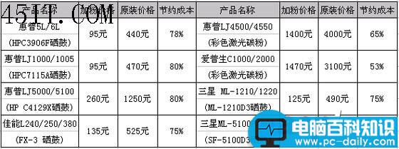 硒鼓,加粉