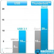 USB 3.0与USB 3.1区别详细说明