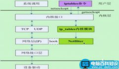 Linux iptables基础知识和规则原理讲解