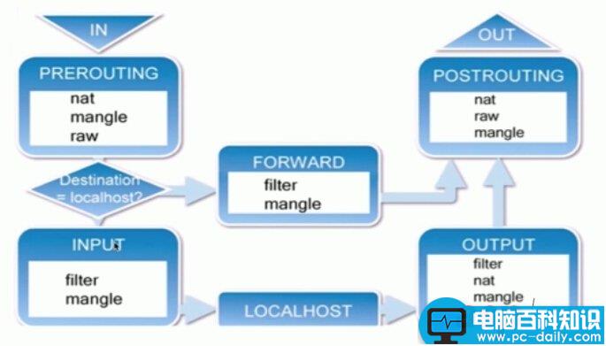 Linux,iptables,基础知识,规则原理