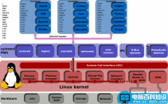 详解linux中systemd命令的运行级别与其常见应用