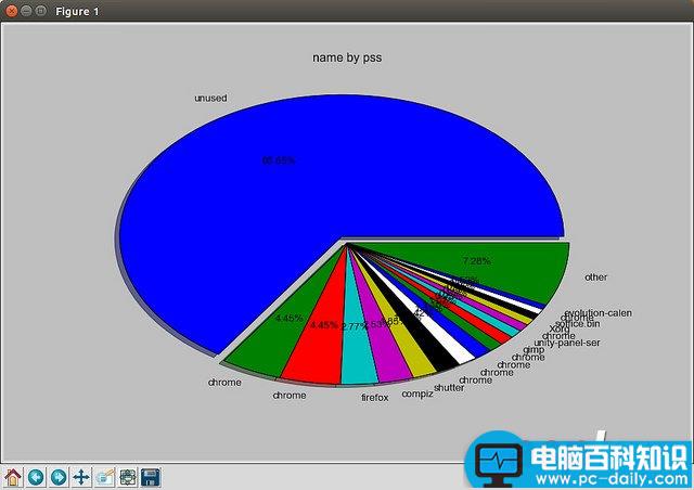 Linux,内存