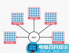 用Mac在CoreOS上搭建WordPress的教程