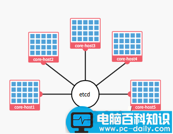 CoreOS,WordPress