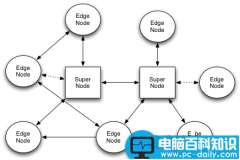 在Linux上配置P2P VPN的教程 