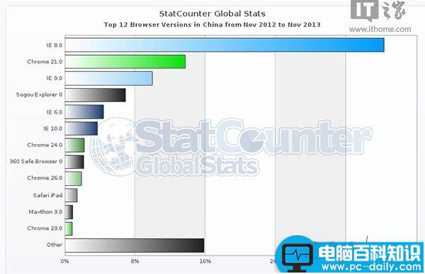 中国哪种浏览器使用量最大 IE8 中国的浏览器之王