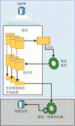 SQLServer 2008 CDC实现数据变更捕获使用图文详解