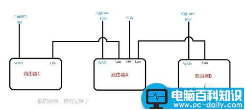 双路由器,宽带叠加