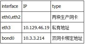 Linux,双网卡