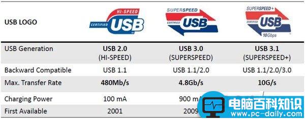 能比USB3.0快多少？USB3.1速度对比实测