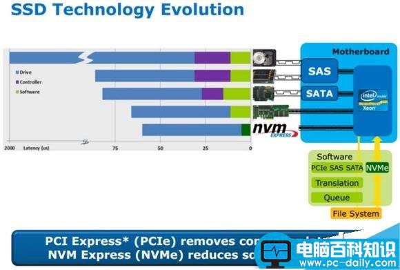 PCI-E,SSD,SATA