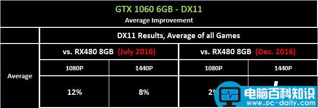 RX480,GTX1060,显卡驱动优化,gtx1060与rx480对比,A卡,负优化