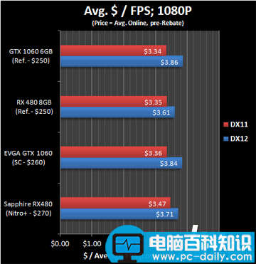 RX480,GTX1060,显卡驱动优化,gtx1060与rx480对比,A卡,负优化