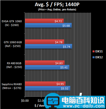 RX480,GTX1060,显卡驱动优化,gtx1060与rx480对比,A卡,负优化