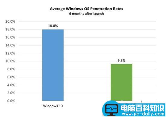 win10成大公司新宠 2016年采用率将达40%